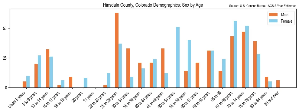 Population by age and sex in Hinsdale County, Colorado, based on 2023 ACS data