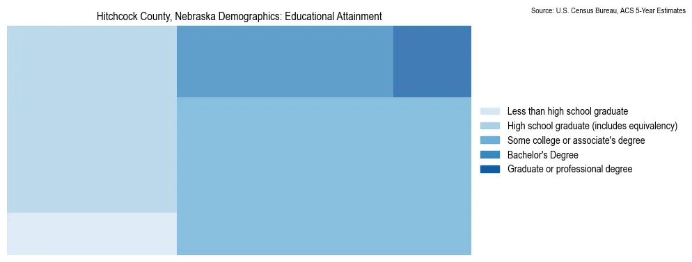 Educational attainment levels of the population in Hitchcock County, Nebraska based on 2023 American Community Survey (ACS) data