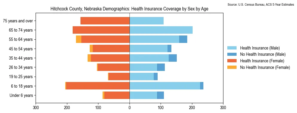Health insurance coverage by age and sex in Hitchcock County, Nebraska from the 2023 ACS