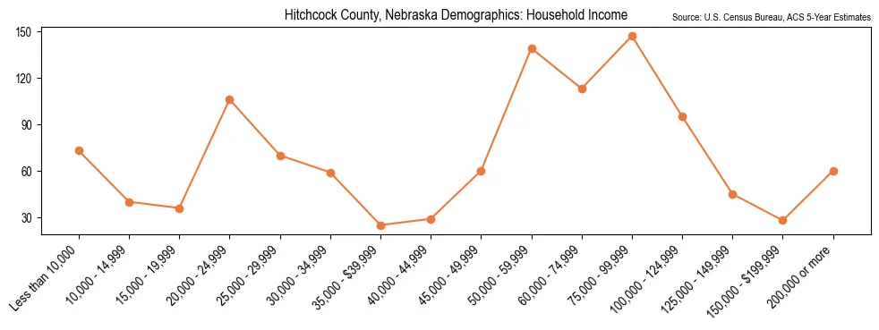 Median and distribution of household income in Hitchcock County, Nebraska based on 2023 American Community Survey (ACS)
