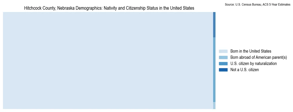 Chart showing the breakdown of U.S. citizenship status and nativity in 2023 for the Hitchcock County, Nebraska, based on ACS 5-Year Estimates