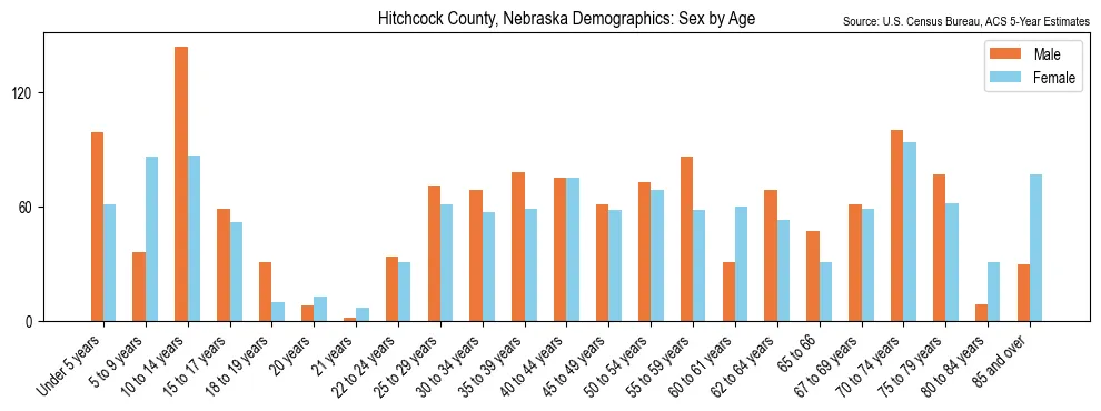 Population by age and sex in Hitchcock County, Nebraska, based on 2023 ACS data