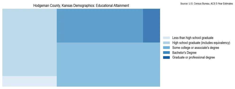 Educational attainment levels of the population in Hodgeman County, Kansas based on 2023 American Community Survey (ACS) data