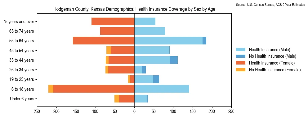 Health insurance coverage by age and sex in Hodgeman County, Kansas from the 2023 ACS