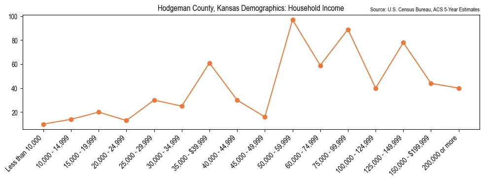 Median and distribution of household income in Hodgeman County, Kansas based on 2023 American Community Survey (ACS)
