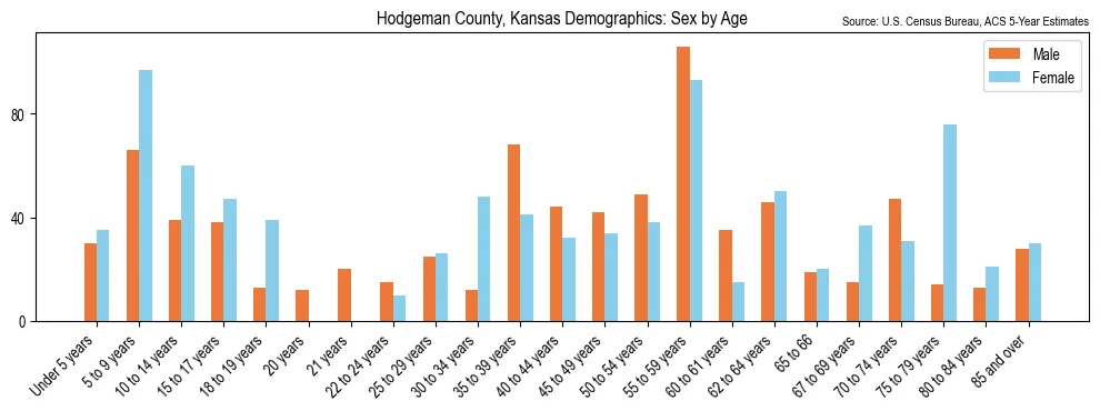 Population by age and sex in Hodgeman County, Kansas, based on 2023 ACS data