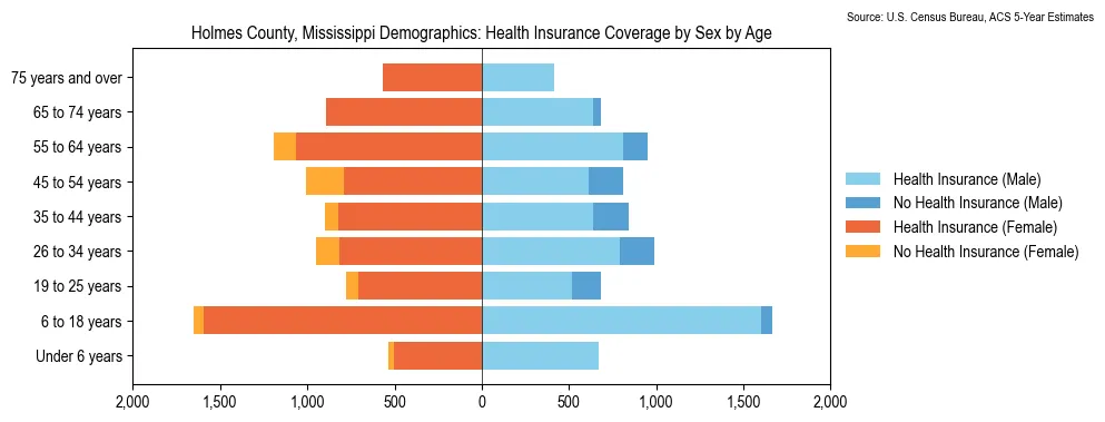 Health insurance coverage by age and sex in Holmes County, Mississippi from the 2023 ACS
