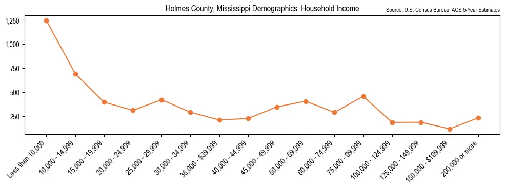 Median and distribution of household income in Holmes County, Mississippi based on 2023 American Community Survey (ACS)