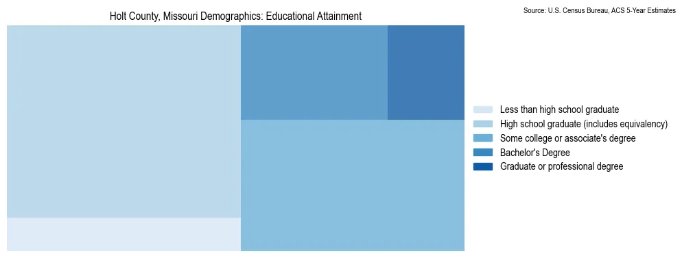 Educational attainment levels of the population in Holt County, Missouri based on 2023 American Community Survey (ACS) data