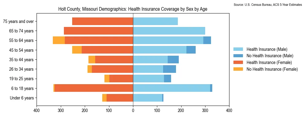 Health insurance coverage by age and sex in Holt County, Missouri from the 2023 ACS