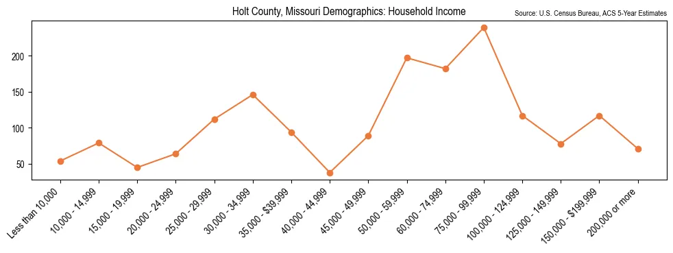 Median and distribution of household income in Holt County, Missouri based on 2023 American Community Survey (ACS)