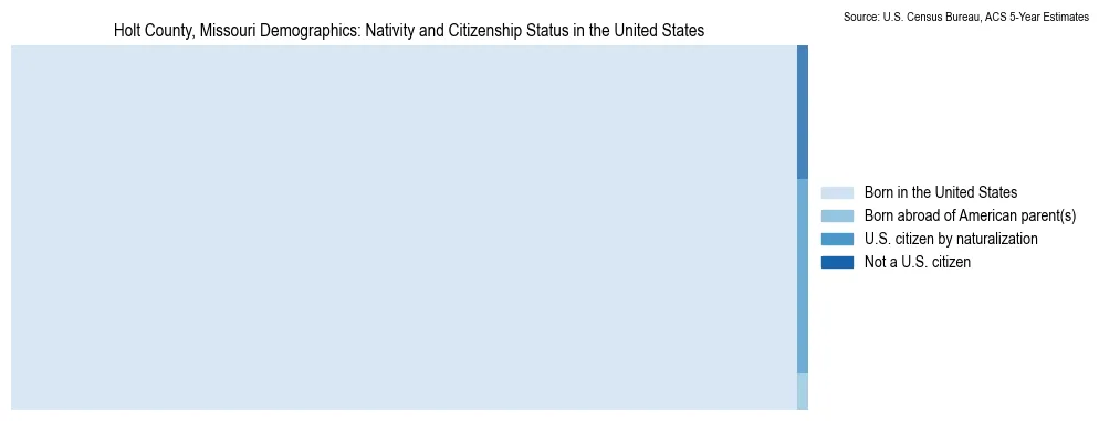 Chart showing the breakdown of U.S. citizenship status and nativity in 2023 for the Holt County, Missouri, based on ACS 5-Year Estimates