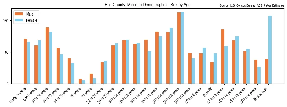 Population by age and sex in Holt County, Missouri, based on 2023 ACS data