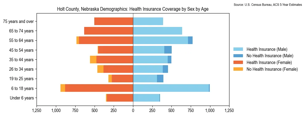 Health insurance coverage by age and sex in Holt County, Nebraska from the 2023 ACS