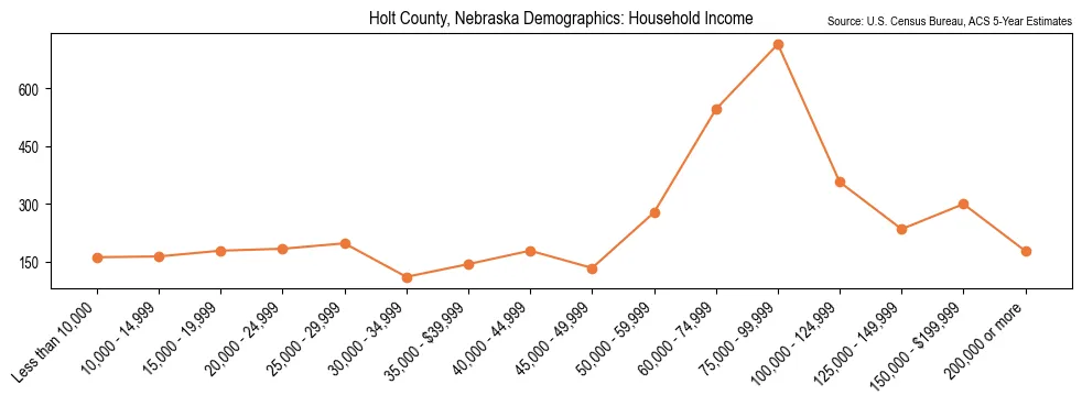 Median and distribution of household income in Holt County, Nebraska based on 2023 American Community Survey (ACS)