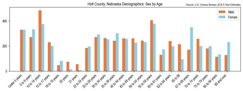 Population by age and sex in Holt County, Nebraska, based on 2023 ACS data