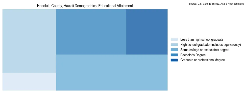Educational attainment levels of the population in Honolulu County, Hawaii based on 2023 American Community Survey (ACS) data
