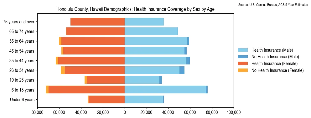 Health insurance coverage by age and sex in Honolulu County, Hawaii from the 2023 ACS