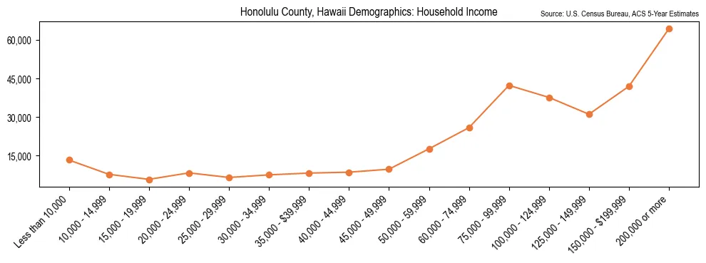 Median and distribution of household income in Honolulu County, Hawaii based on 2023 American Community Survey (ACS)
