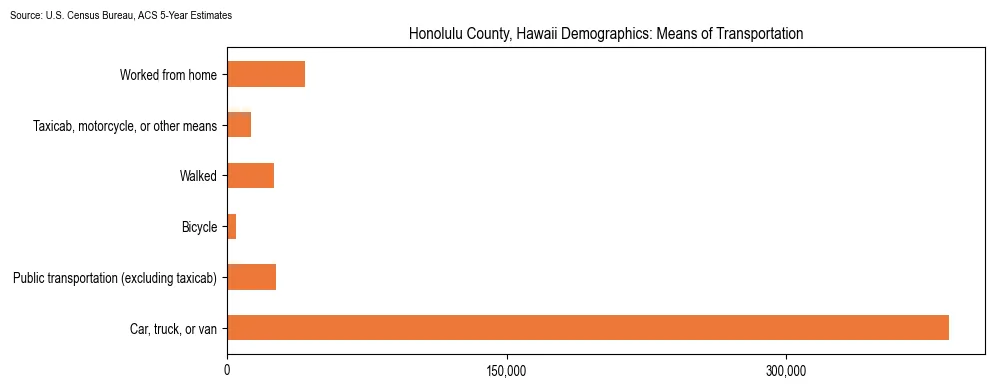 How people commute to work in Honolulu County, Hawaii based on 2023 U.S. Census Bureau ACS data on transportation methods