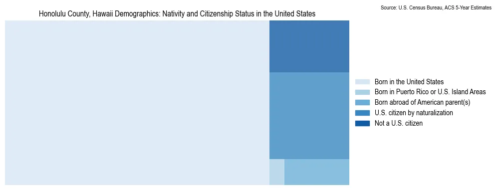 Chart showing the breakdown of U.S. citizenship status and nativity in 2023 for the Honolulu County, Hawaii, based on ACS 5-Year Estimates