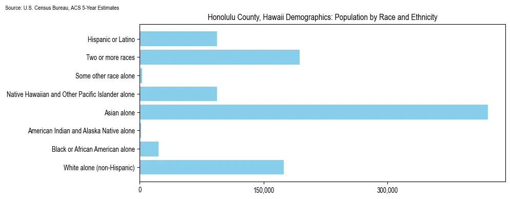 Population by race and ethnicity in Honolulu County, Hawaii based on 2023 U.S. Census Bureau ACS data