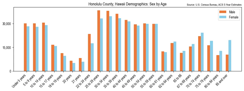 Population by age and sex in Honolulu County, Hawaii, based on 2023 ACS data