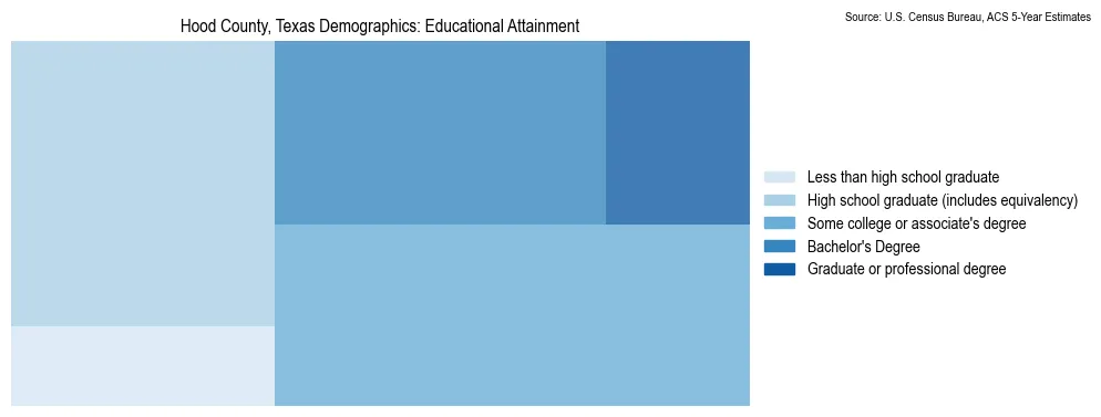 Educational attainment levels of the population in Hood County, Texas based on 2023 American Community Survey (ACS) data