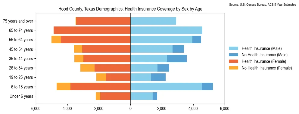 Health insurance coverage by age and sex in Hood County, Texas from the 2023 ACS