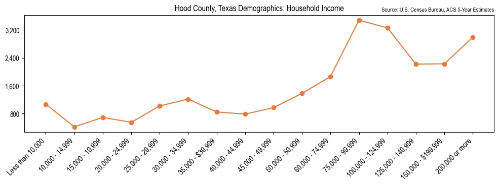 Median and distribution of household income in Hood County, Texas based on 2023 American Community Survey (ACS)