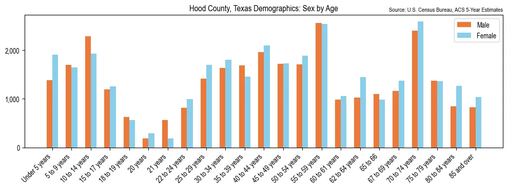 Population by age and sex in Hood County, Texas, based on 2023 ACS data