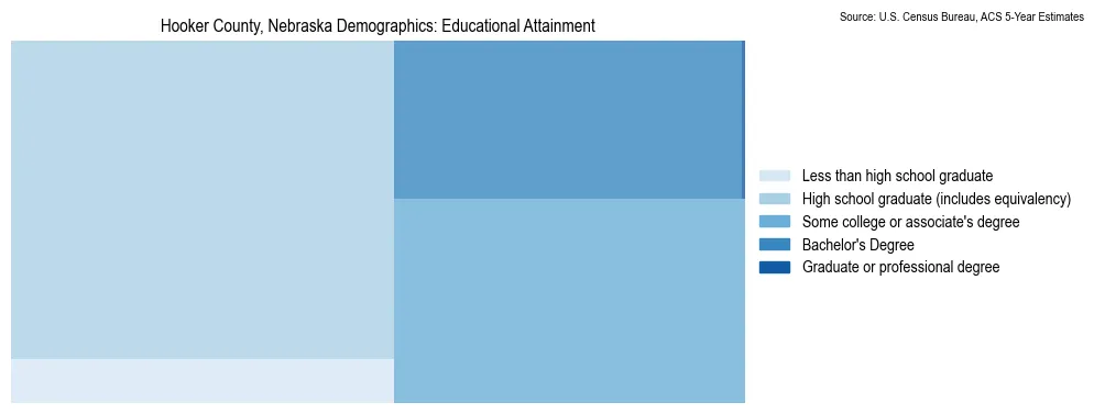 Educational attainment levels of the population in Hooker County, Nebraska based on 2023 American Community Survey (ACS) data