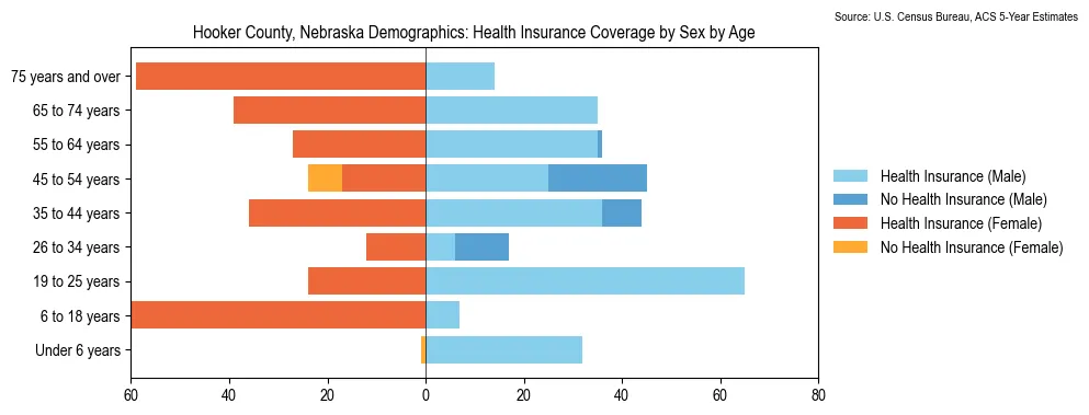 Health insurance coverage by age and sex in Hooker County, Nebraska from the 2023 ACS