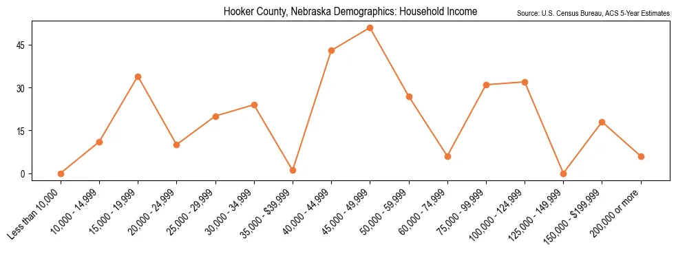 Median and distribution of household income in Hooker County, Nebraska based on 2023 American Community Survey (ACS)