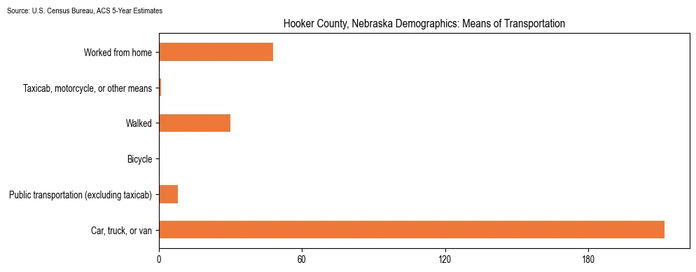How people commute to work in Hooker County, Nebraska based on 2023 U.S. Census Bureau ACS data on transportation methods