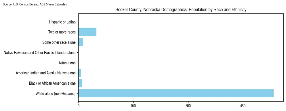 Population by race and ethnicity in Hooker County, Nebraska based on 2023 U.S. Census Bureau ACS data