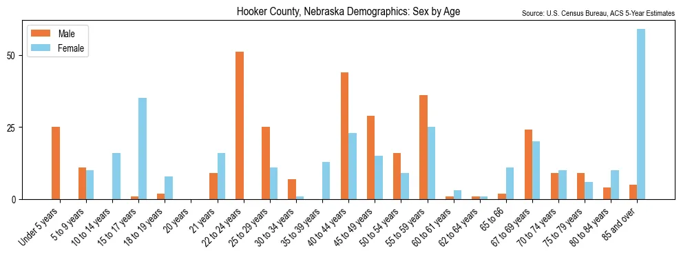Population by age and sex in Hooker County, Nebraska, based on 2023 ACS data
