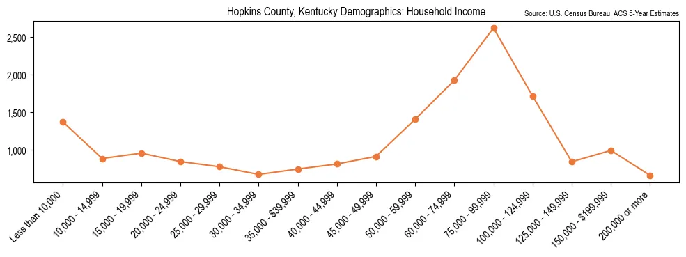 Median and distribution of household income in Hopkins County, Kentucky based on 2023 American Community Survey (ACS)