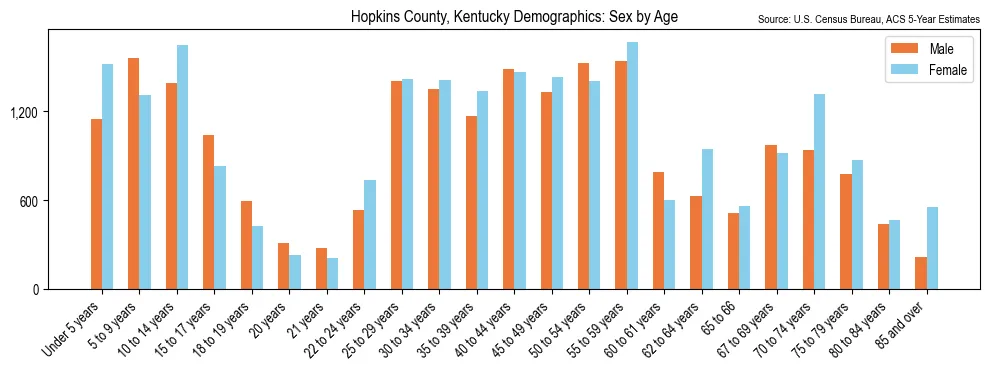 Population by age and sex in Hopkins County, Kentucky, based on 2023 ACS data