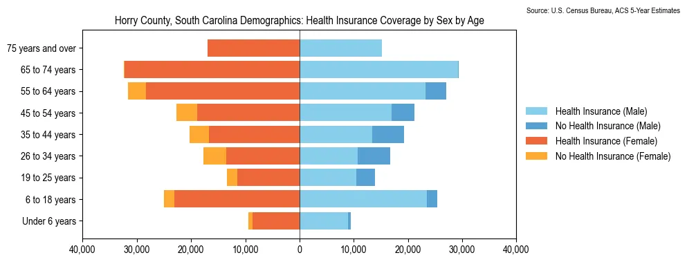 Health insurance coverage by age and sex in Horry County, South Carolina from the 2023 ACS