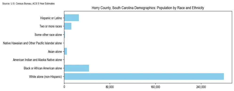 Population by race and ethnicity in Horry County, South Carolina based on 2023 U.S. Census Bureau ACS data