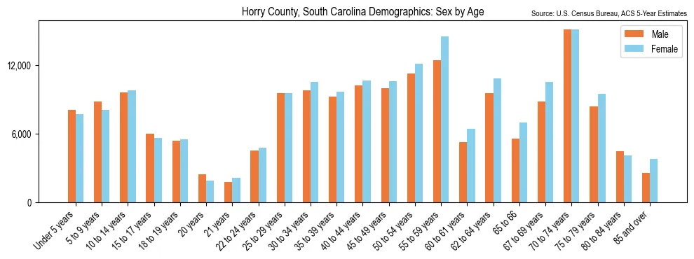Population by age and sex in Horry County, South Carolina, based on 2023 ACS data