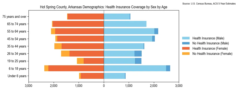 Health insurance coverage by age and sex in Hot Spring County, Arkansas from the 2023 ACS