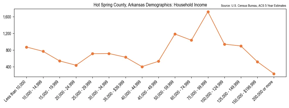 Median and distribution of household income in Hot Spring County, Arkansas based on 2023 American Community Survey (ACS)