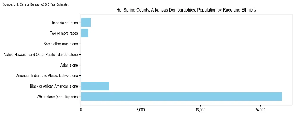 Population by race and ethnicity in Hot Spring County, Arkansas based on 2023 U.S. Census Bureau ACS data