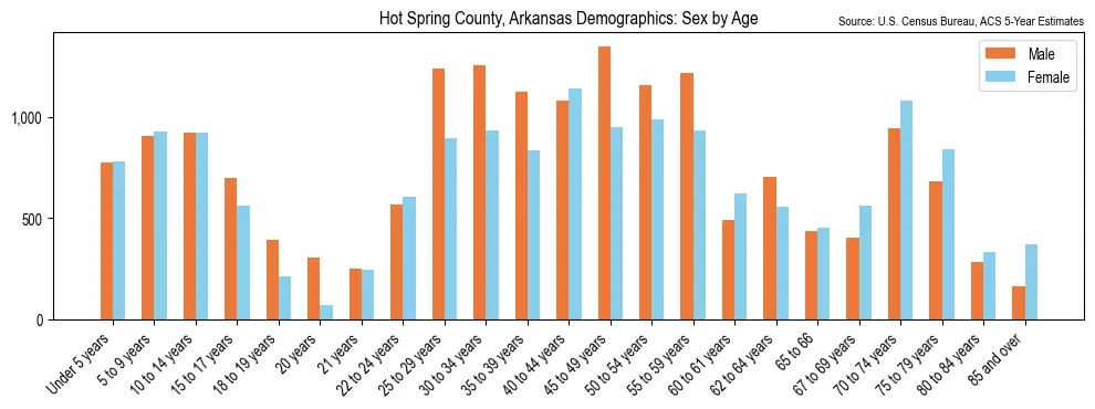 Population by age and sex in Hot Spring County, Arkansas, based on 2023 ACS data