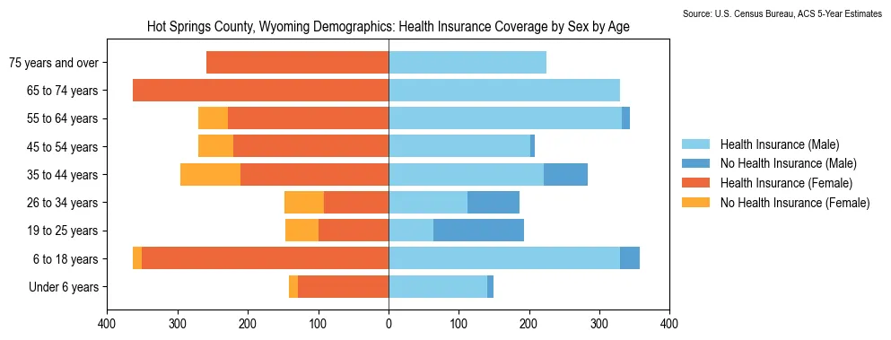Health insurance coverage by age and sex in Hot Springs County, Wyoming from the 2023 ACS