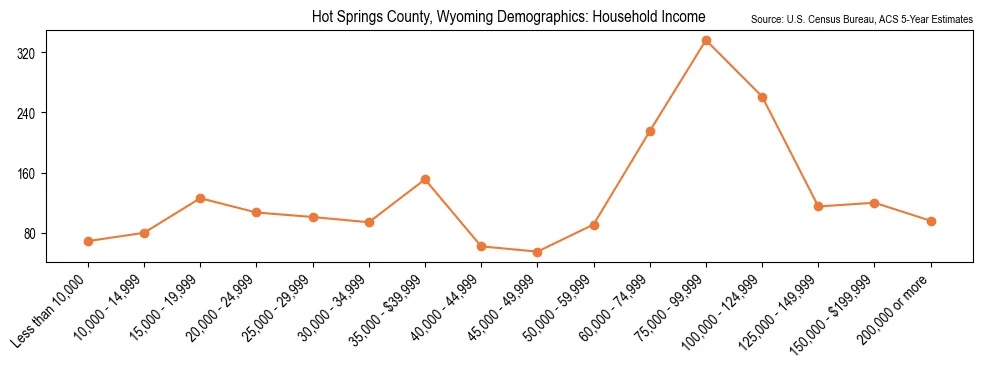 Median and distribution of household income in Hot Springs County, Wyoming based on 2023 American Community Survey (ACS)