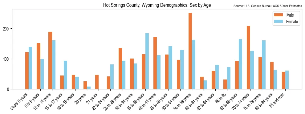 Population by age and sex in Hot Springs County, Wyoming, based on 2023 ACS data