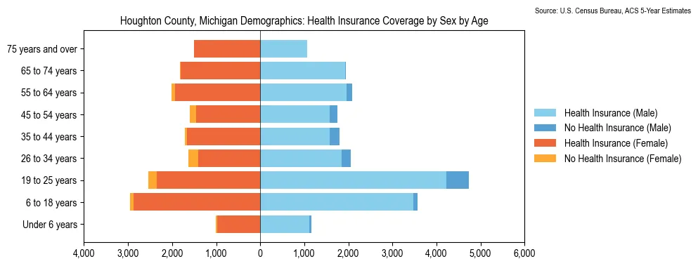 Health insurance coverage by age and sex in Houghton County, Michigan from the 2023 ACS